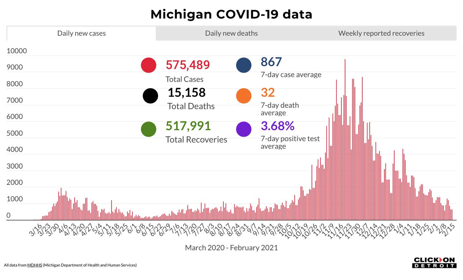Coronavirus in Michigan: Here’s what to know Feb. 15, 2021