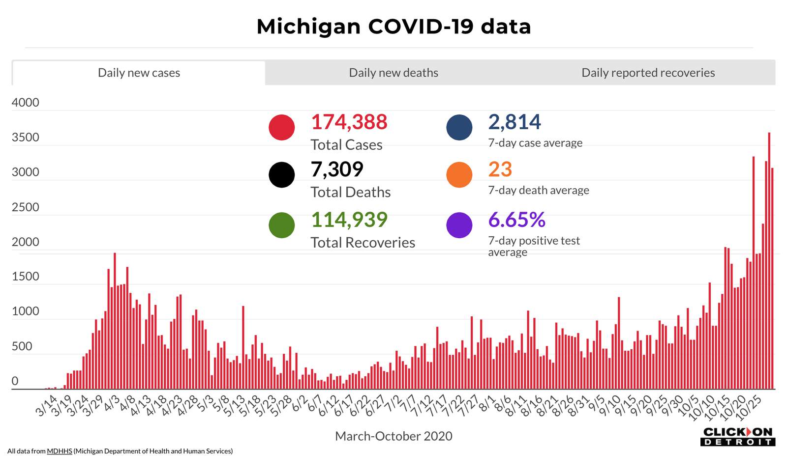 Coronavirus in Michigan: Here’s what to know Oct. 30, 2020