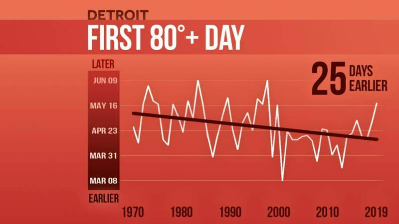 Detroit’s first 80-degree day coming earlier each year