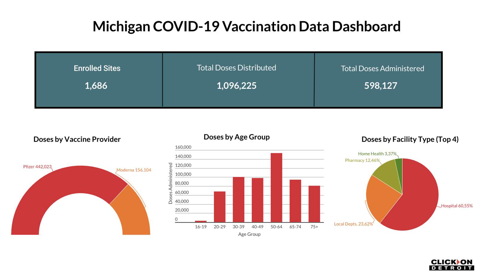 Tracking Michigan COVID-19 vaccine data