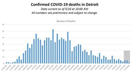 Detroit COVID-19: Cases reach 10,351, death toll at 1,257 on May 16