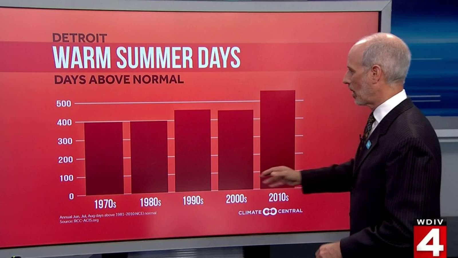 Climate change: Detroit seeing increase in hotter than normal summer days