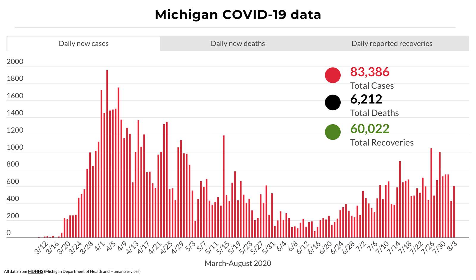 Coronavirus in Michigan: Heres what to know Aug. 4, 2020