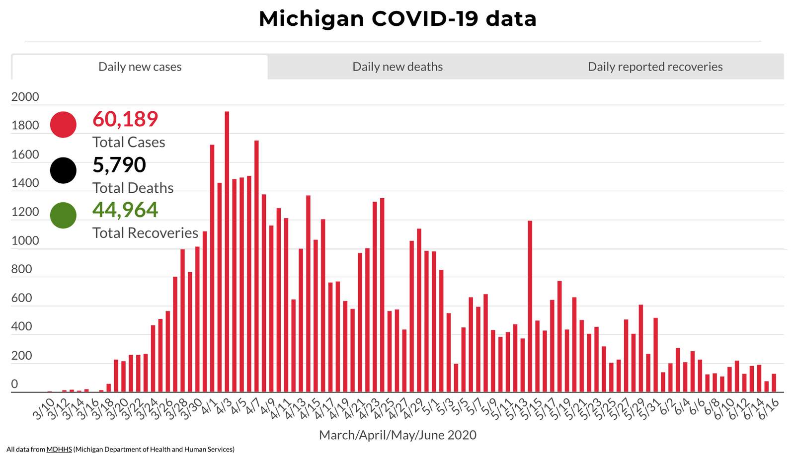 Coronavirus in Michigan: Here’s what to know June 17, 2020