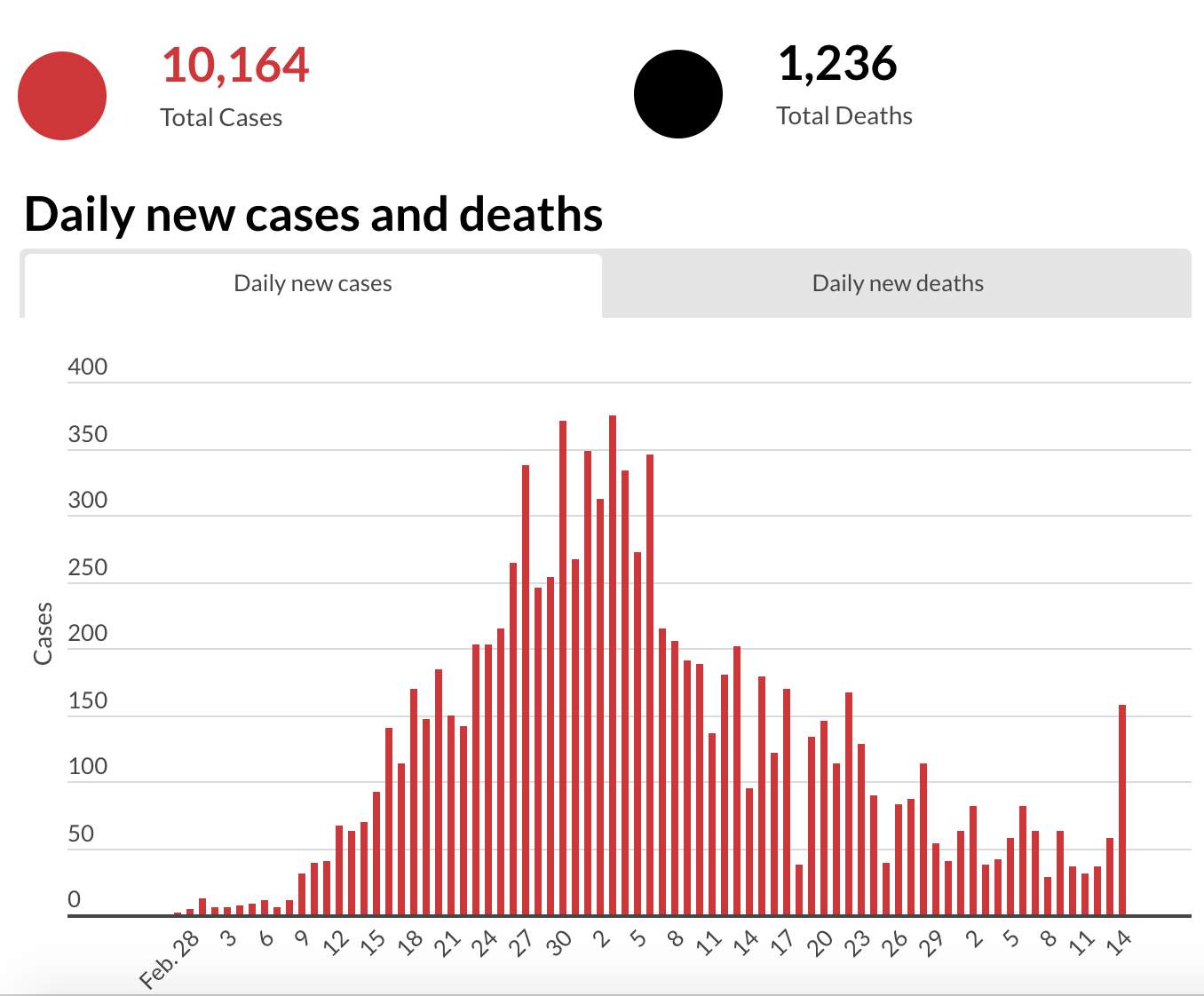 Detroit COVID-19 data: Tracking cases, deaths