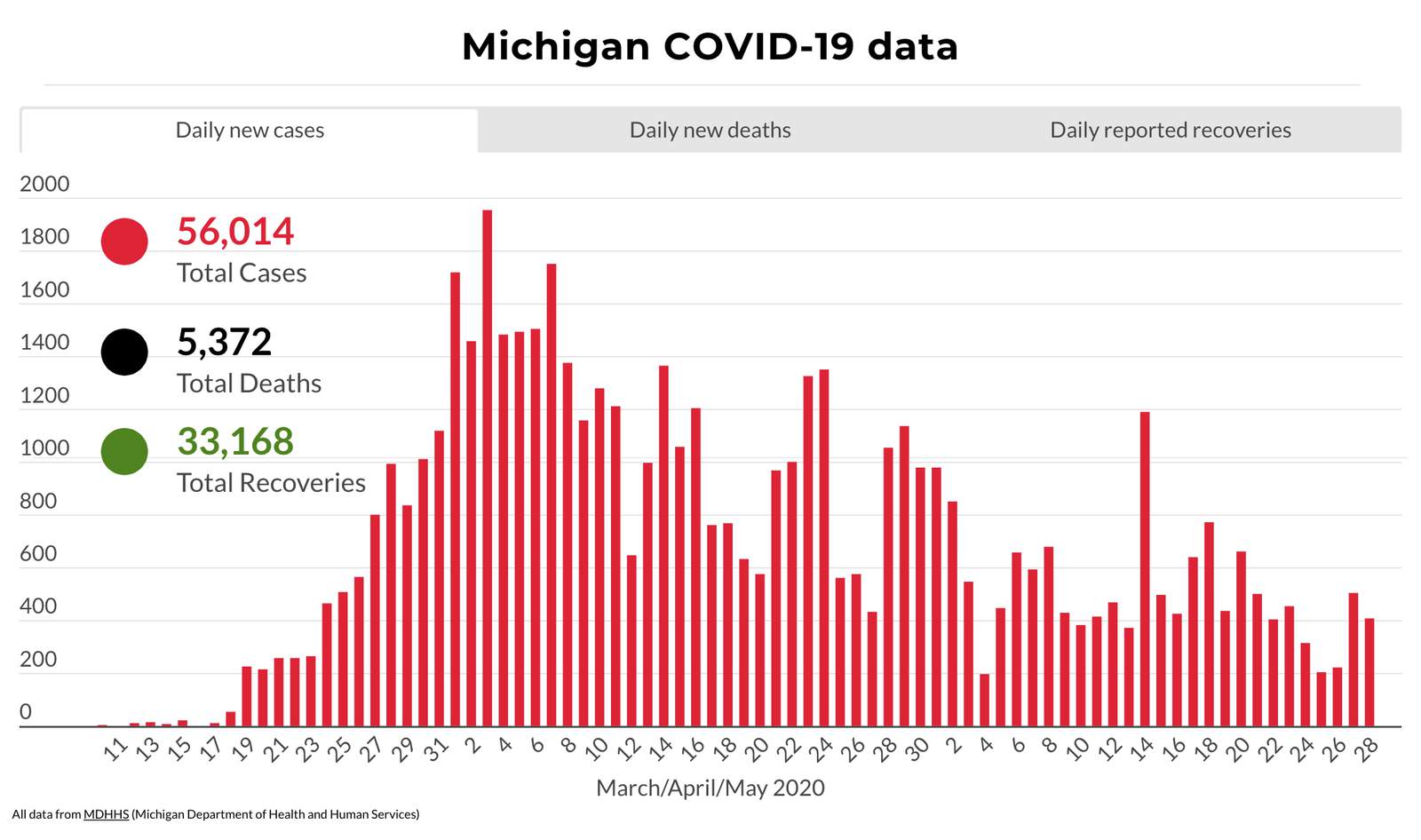 Coronavirus in Michigan: Heres where we stand today