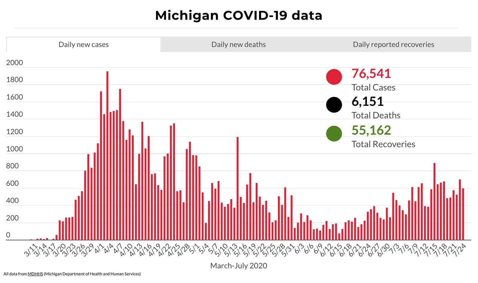Coronavirus in Michigan: Here’s what to know July 24, 2020