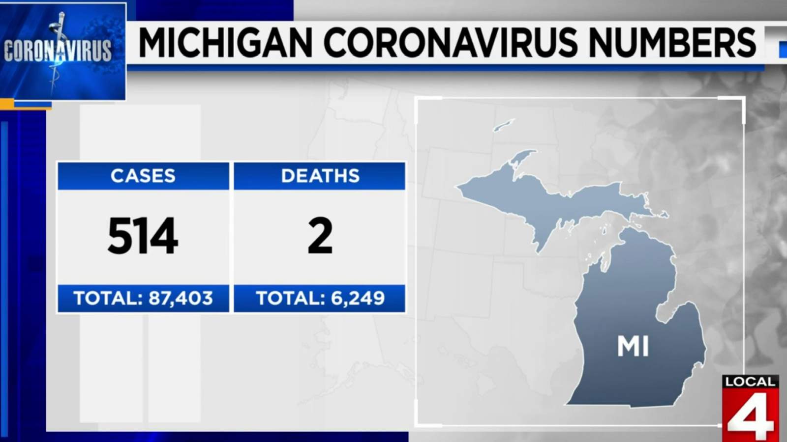 Michigan coronavirus update: 514 new cases Aug. 9, 2020