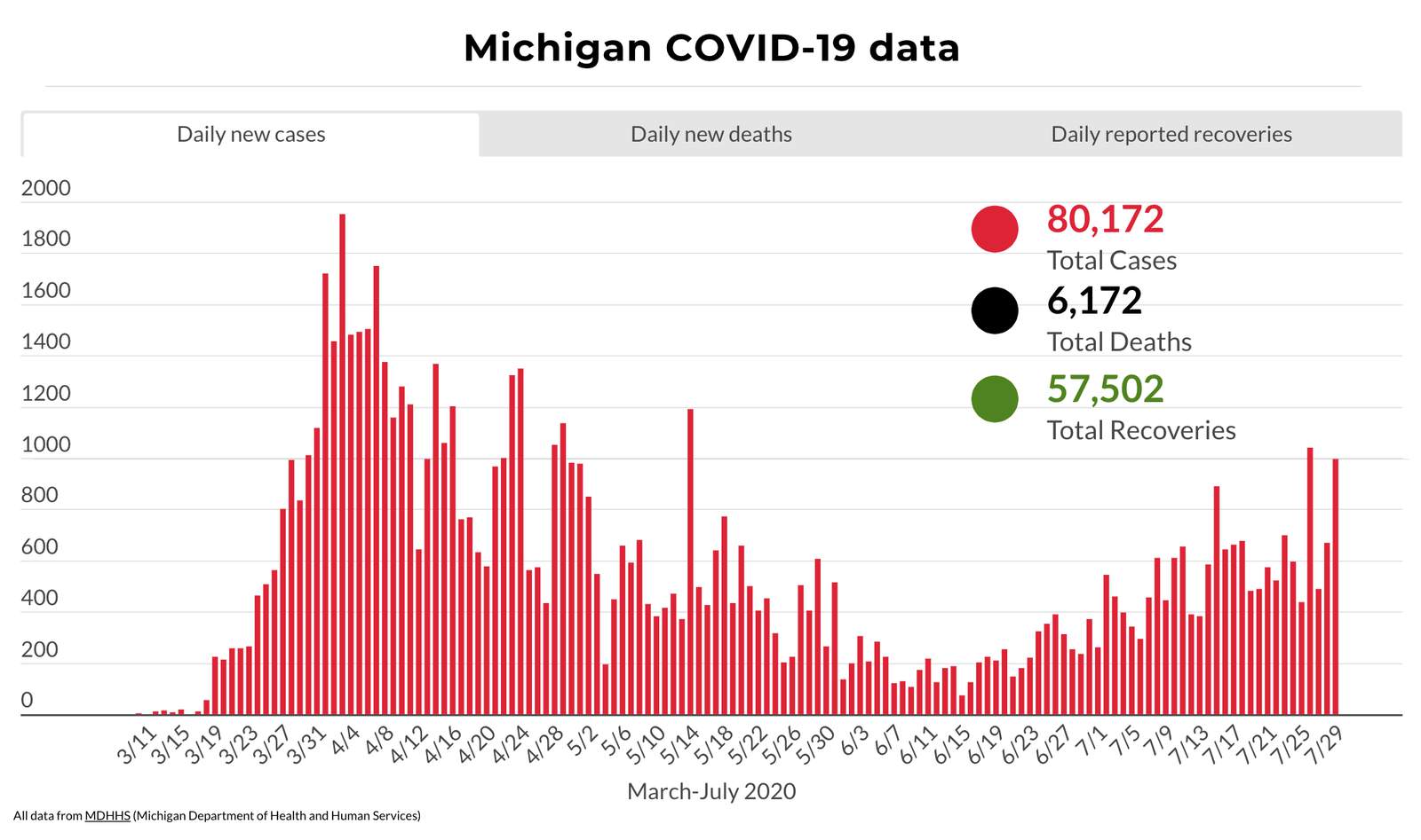 Coronavirus in Michigan: Heres what to know July 30, 2020