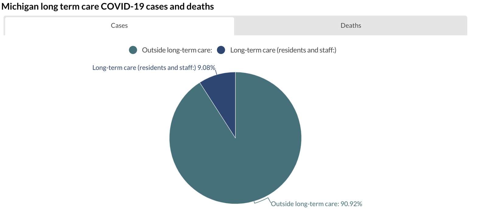 Tracking COVID-19 cases, deaths in Michigan long term care facilities, nursing homes