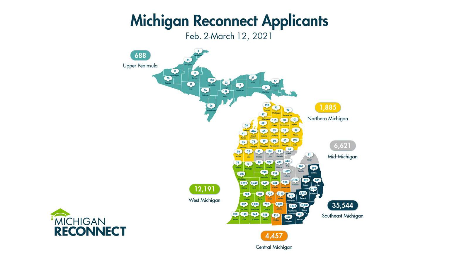 More than 62,000 apply for tuition assistance through Michigan Reconnect