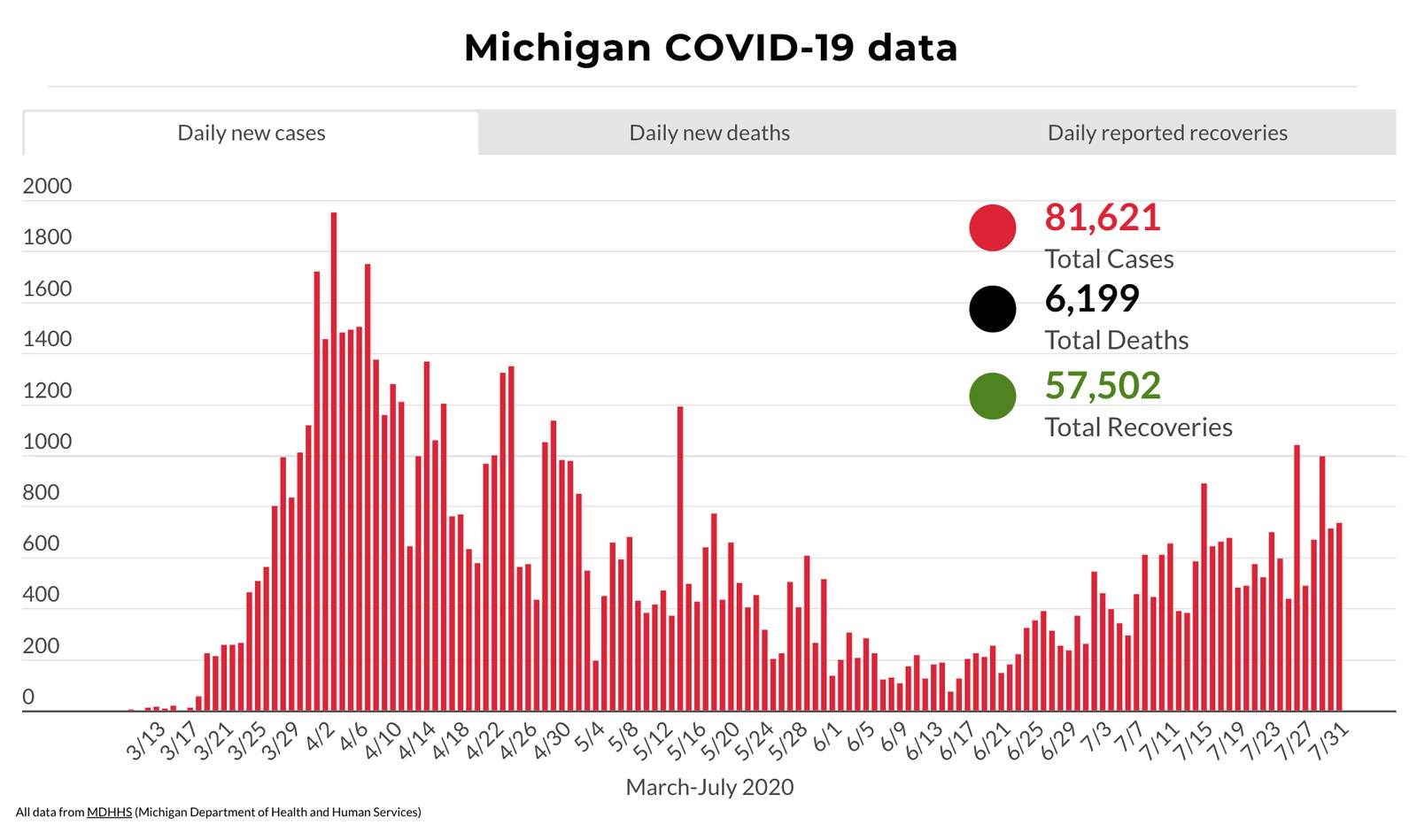 Coronavirus in Michigan: Here’s what to know July 31, 2020