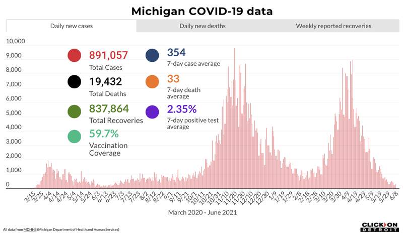 Michigan COVID: Here’s what to know June 8, 2021