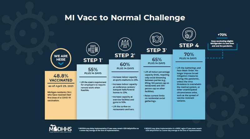 Michigan hits first vaccine goal: What that means, restriction changes and what’s next