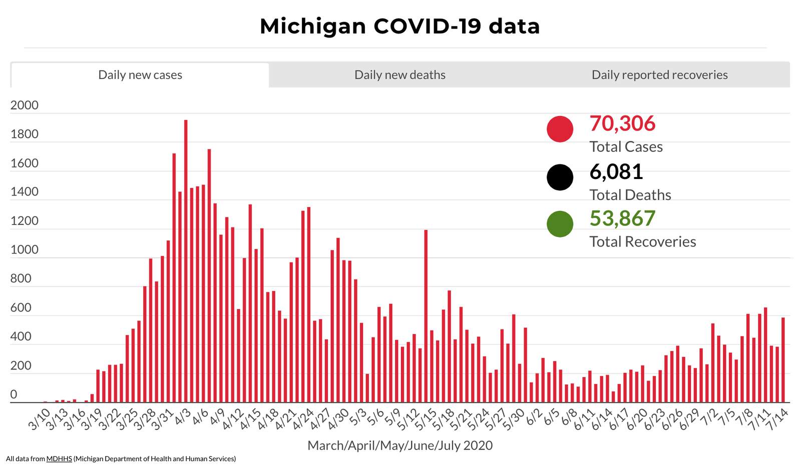 Coronavirus in Michigan: Here’s what to know July 14, 2020