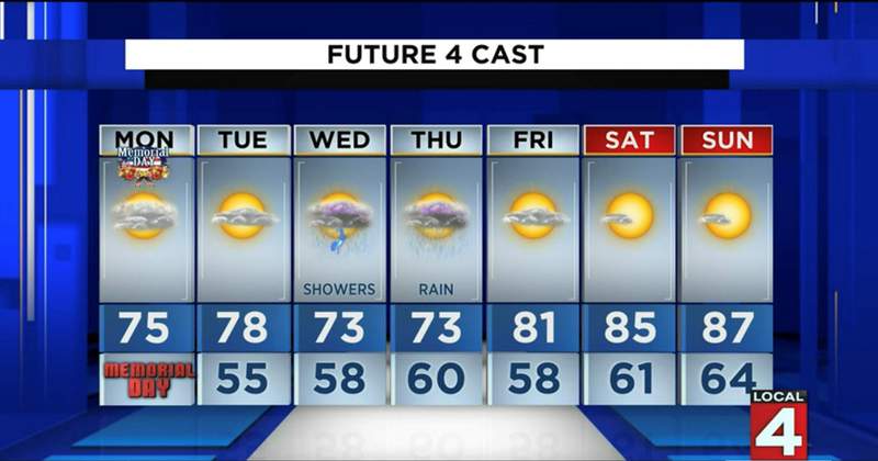Metro Detroit weather: Cloudy but pleasant holiday